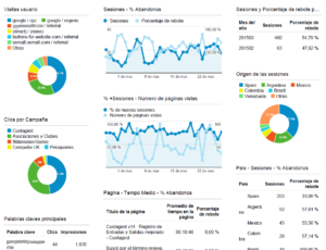 Publicidad con Google Adwords, Marketing online informe estadístico